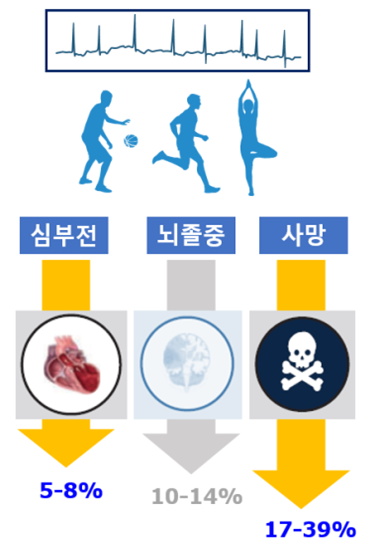 심부전 5~8%, 뇌졸증10~14%, 사망 17~39% 