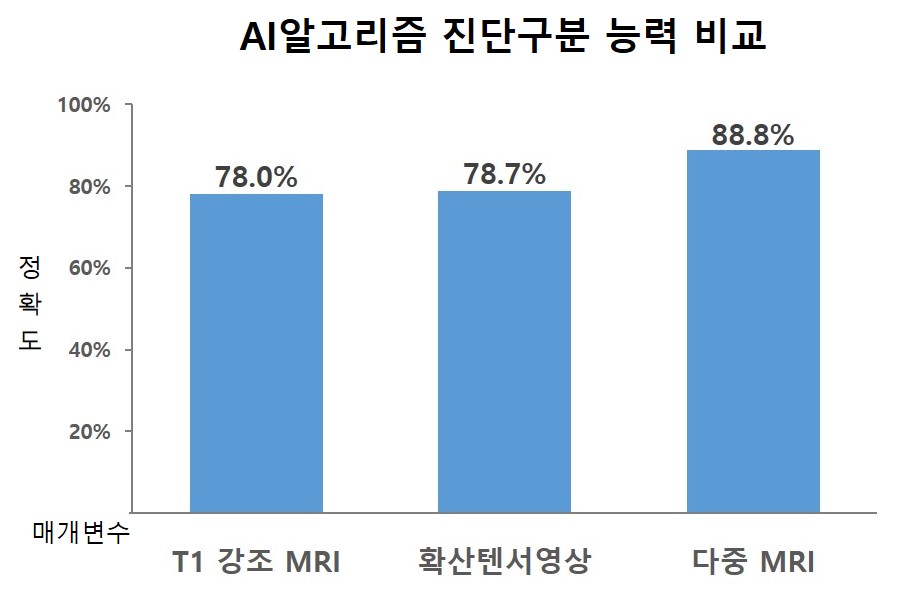 [사진] AI알고리즘 정확도 그래프