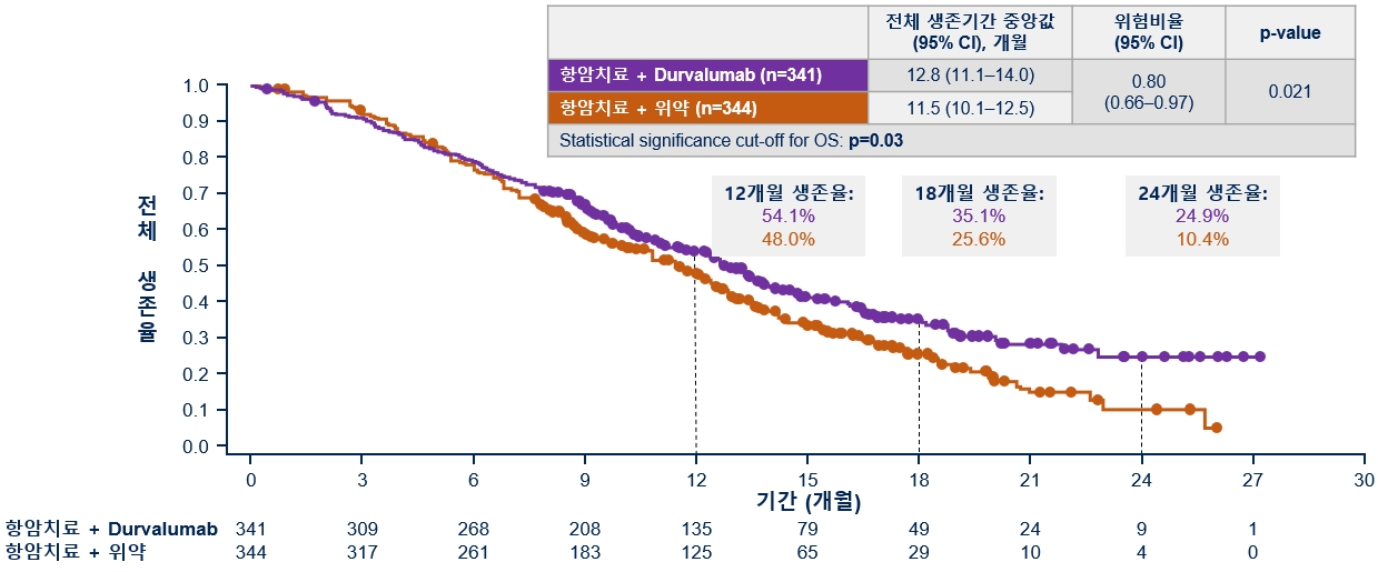 [Figure] 전체 생존기간(Durvalumab 병용군에서 사망 위험이 20% 더 낮게 나타남)