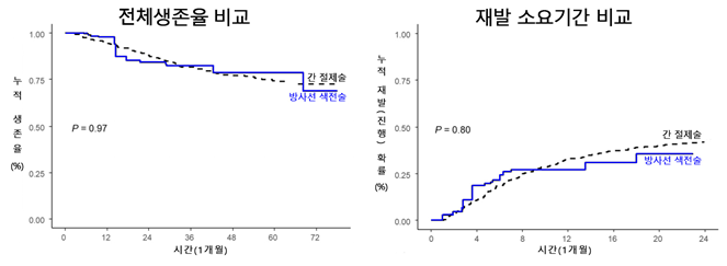 [그래프] 두 그룹 간 생존율 및 재발소요기간 비교