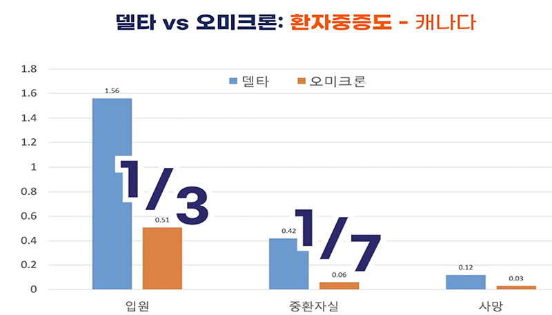 [자료7] 델타-오미크론 중증도 비교(캐나다)