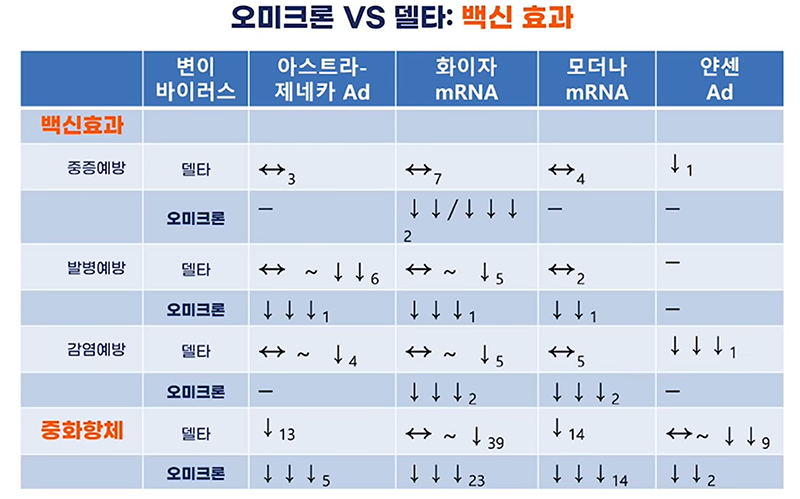 [자료8] 델타-오미크론 백신효과 비교(WHO)