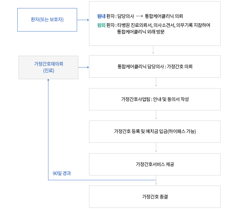 가정간호서비스 절차