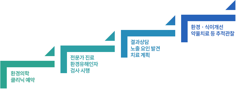 환경의학 클리닉 예약 > 전문가 진료 환경유해인자 검사 시행 > 결과상담 노출 요인발견 치료계획 > 환경 식이개선 약물치료 등 추적관찰