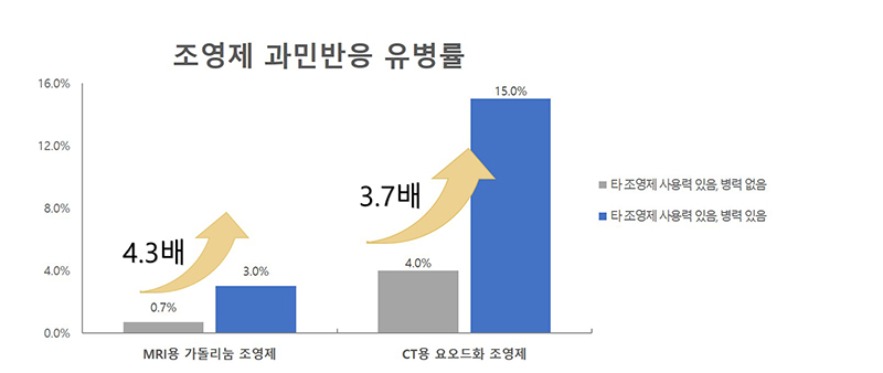 [그래프1] 조영제 과민반응 유병률