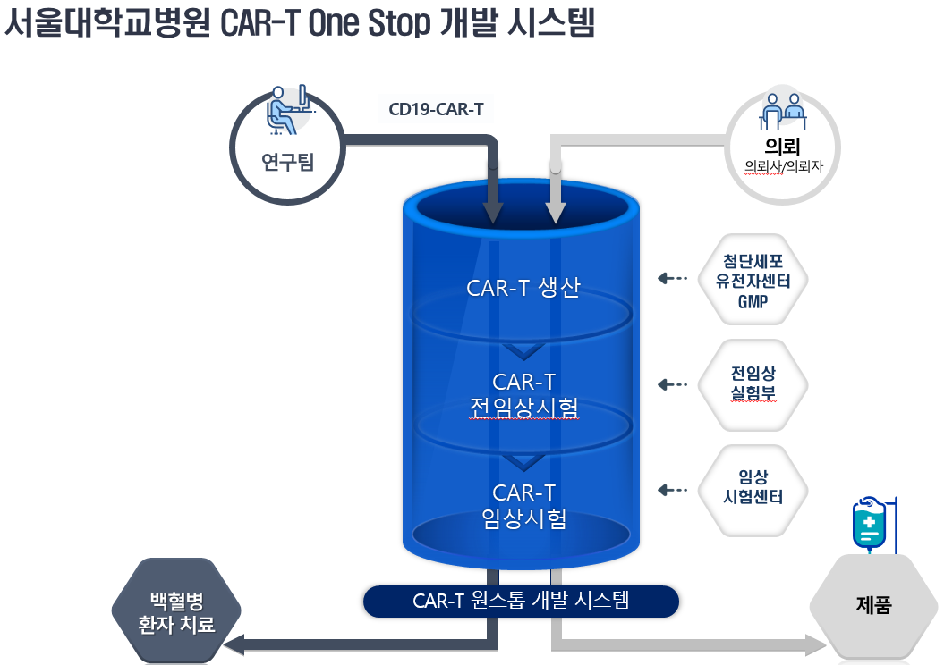[이미지] 서울대병원 CAR-T One Stop 개발 시스템