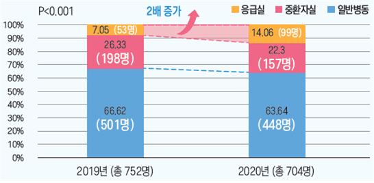임종장소 그래프