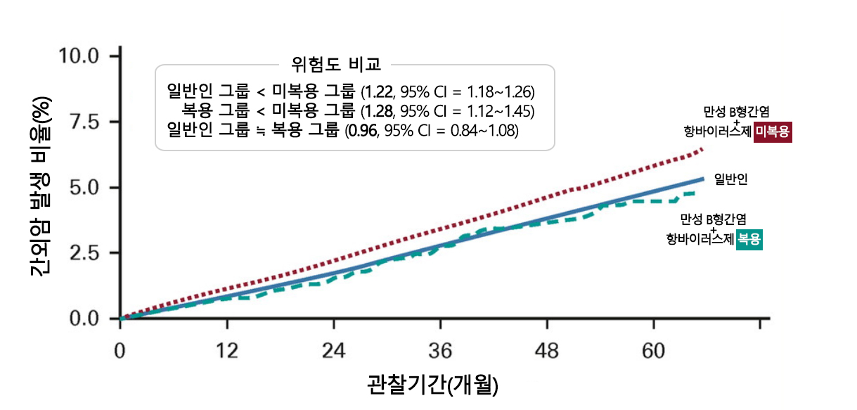 위험도 비교 그래프