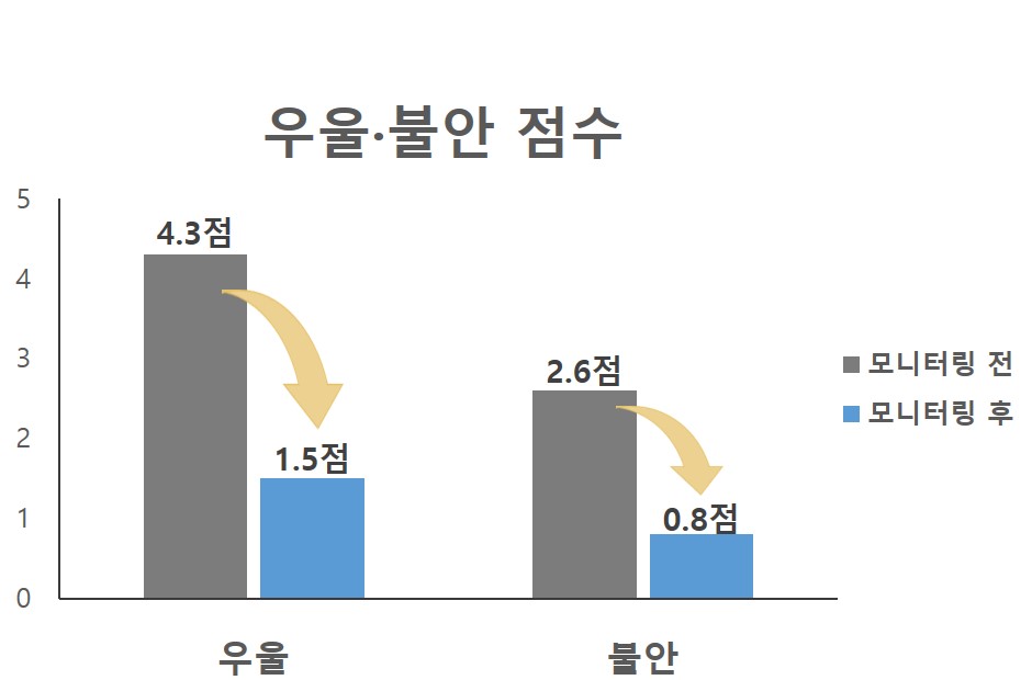 모니터링 전후 우울 불안 점수