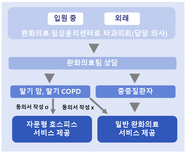 완화의료임상윤리센터 이용방법