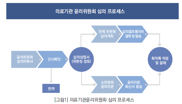 의료기관윤리위원회 심의 프로세스