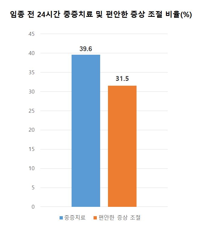 중증치료 및 편안한 증상조절 비율