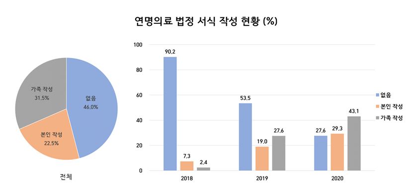연명의료 법정 서식 작성 현황 연명의료 법정 서식 작성 현황