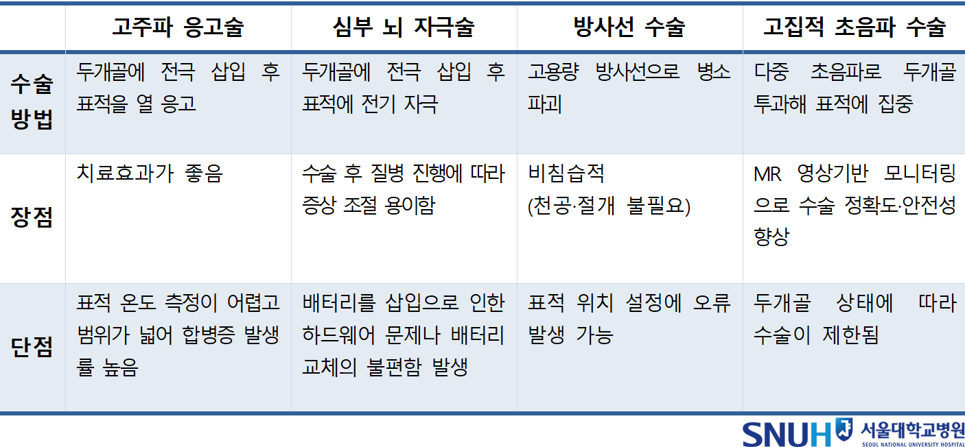 수술적 치료법 4가지