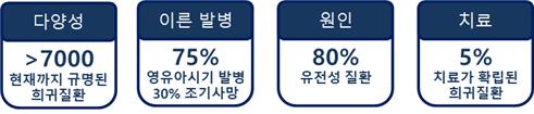 희귀질환의 특성과 사회적 미충족 수요