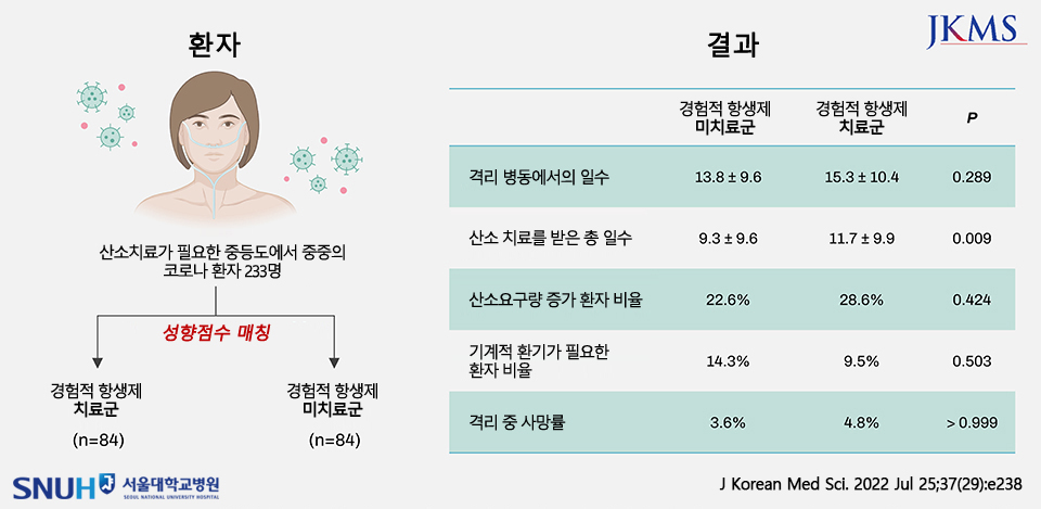 성향점수 매칭 후 항생제 치료군과 미치료군 임상 결과 비교