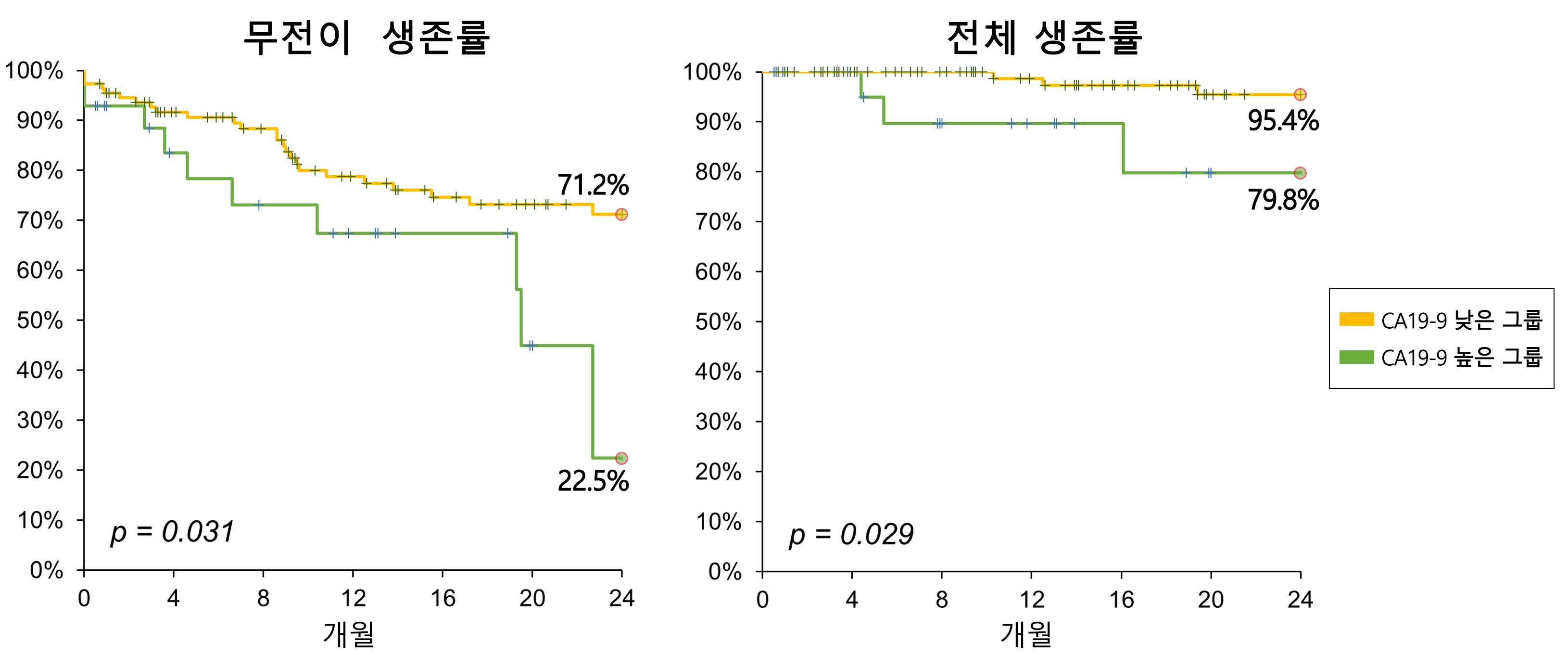 생존율 비교 그래프