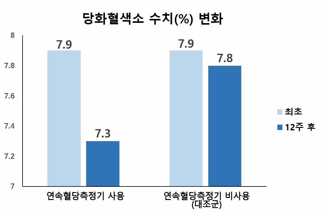 [그래프] 연속혈당측정기 그룹 및 대조군의 당화혈색소 수치 비교. 연속혈당측정기 그룹(-0.6%)이 대조군(-0.1%)보다 평균 당화혈색소(HbA1c) 수치 감소폭이 컸다.