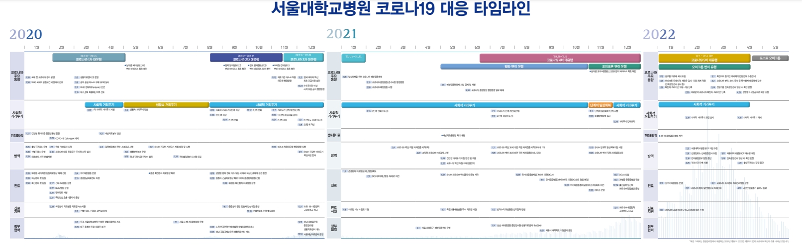 서울대학교병원 코로나19 대응 타임라인(2020.01~2022.04)