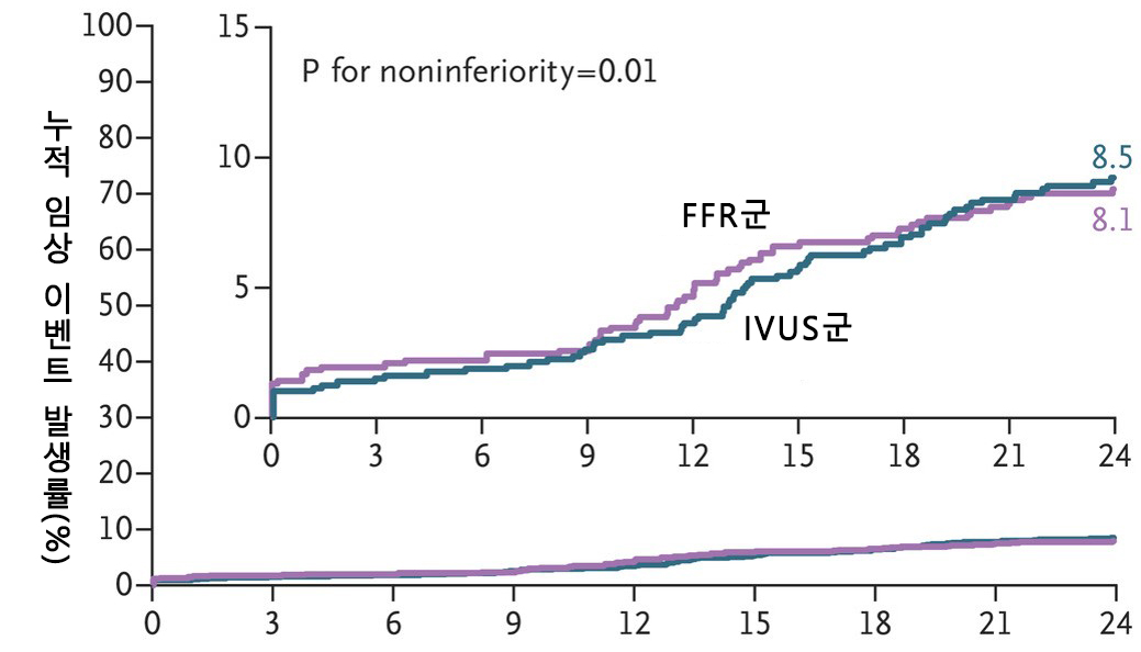 분획혈류예비력검사(FFR)군 및 혈관내초음파검사(IVUS)군의 임상 사건 발생률 비교.