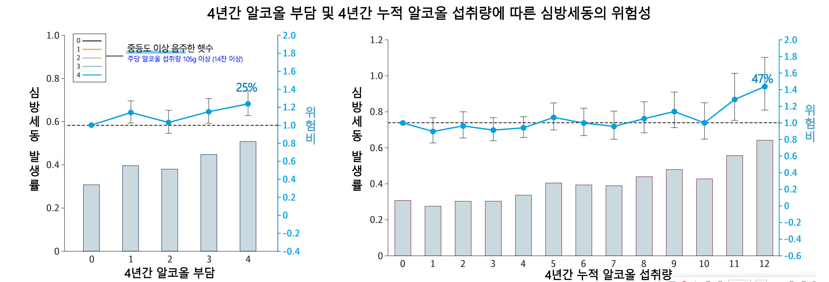 4년간 알코올 부담 및 4년간 누적 알코올 섭취량에 따른 심방세동의 위험성