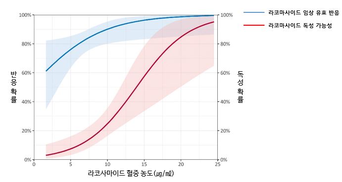 라코사마이드(LCM)의 용량-반응 관계