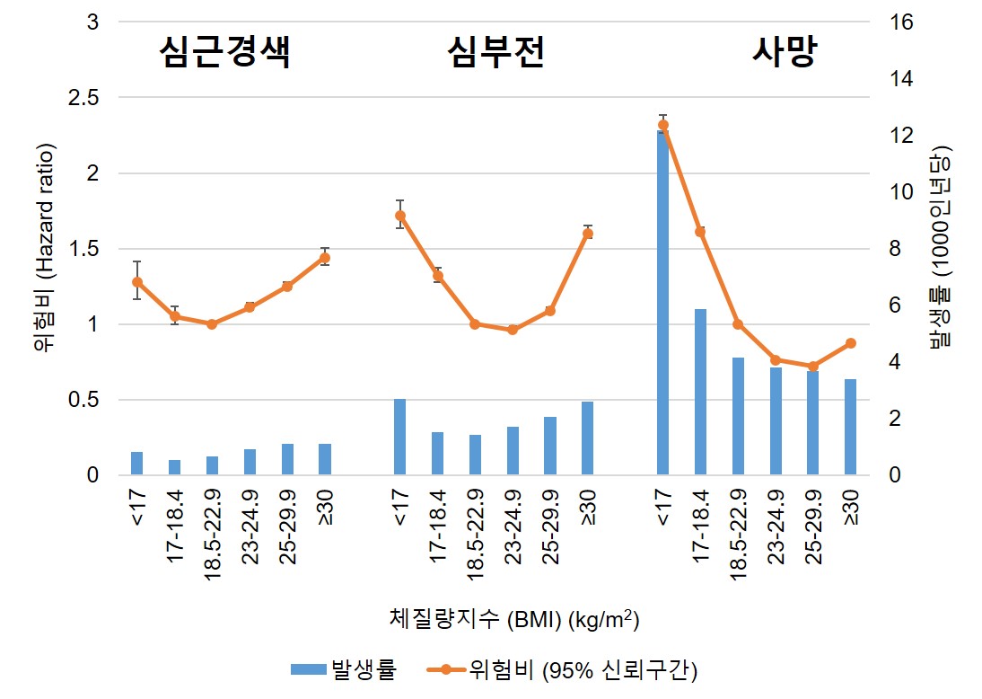 체질량지수에 따른 비만도와 심근경색, 심부전 및 사망의 위험이 U자형의 연관성을 보였다.