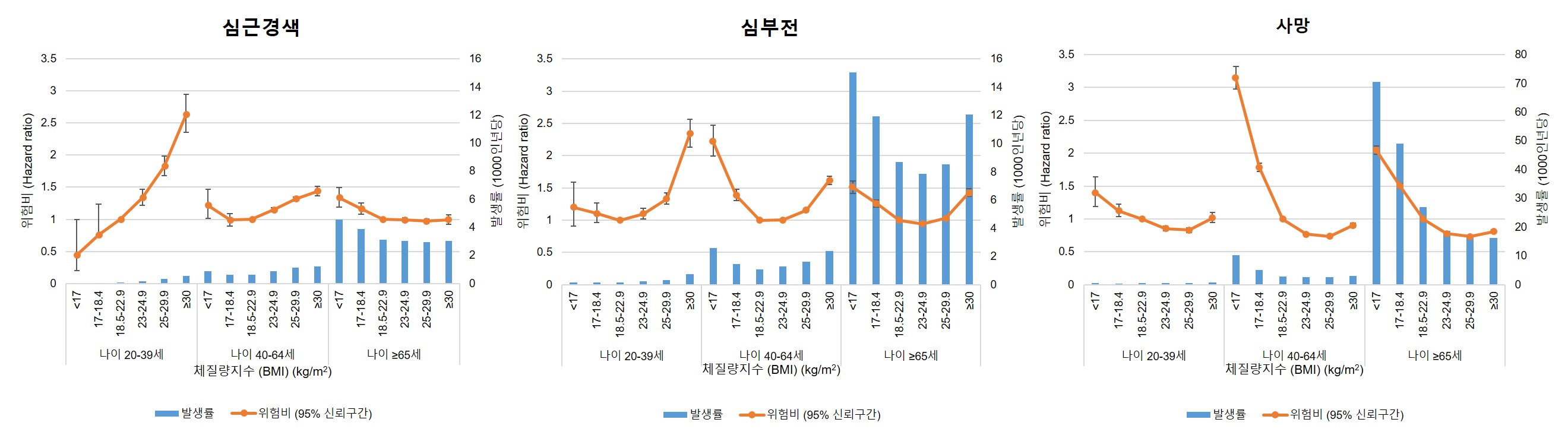 청년층, 중년층, 노년층에서 체질량지수에 따른 비만도와 심근경색, 심부전 및 사망의 위험이 다른 양상을 보였다.