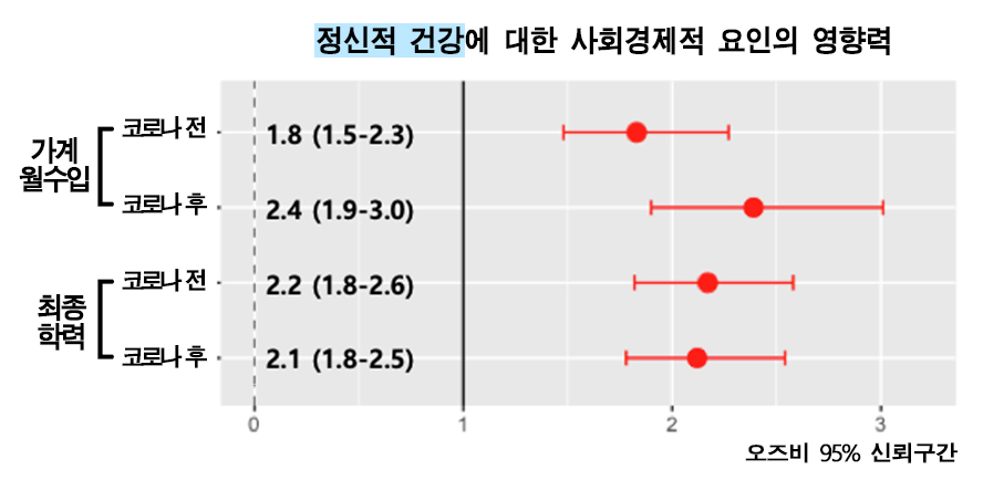 정신적 건강에 대한 사회경제적 요인의 영향력