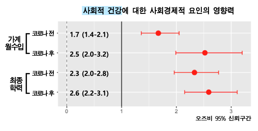  사회적 건강에 대한 사회경제적 요인의 영향력