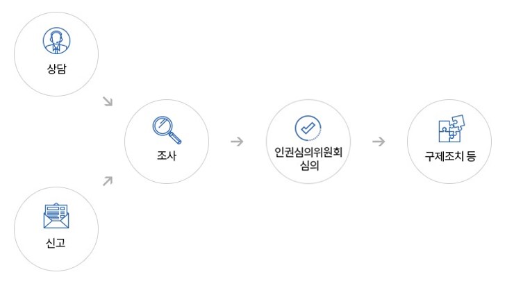 신고사건 처리 절차 및 구제조치