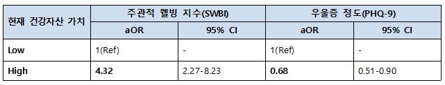 현재 건강자산 가치와 주관적 웰빙 지수 및 우울증 정도와의 연관성