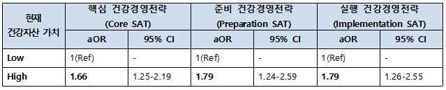 현재 건강자산 가치와 건강관리 역량