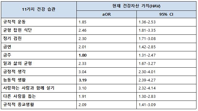 현재 건강자산 가치와 11가지 건강습관과의 연관성