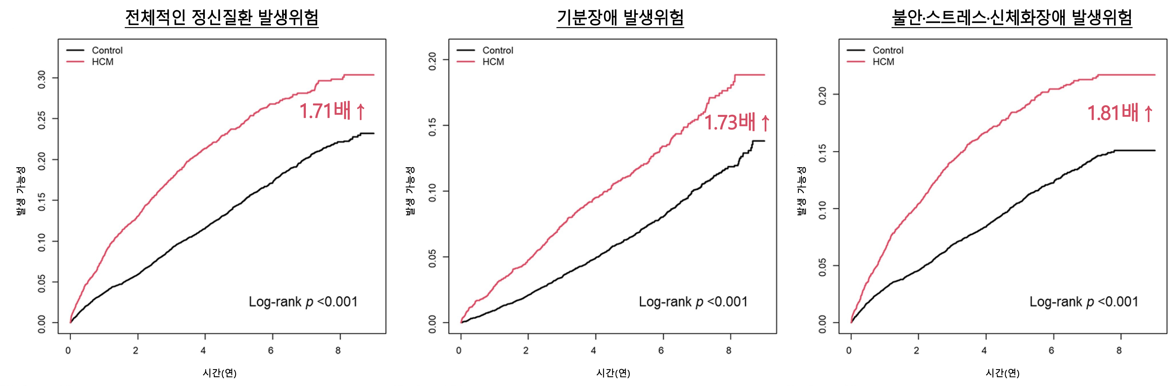 비후성심근증 환자는 대조군에 비해 정신질환 발생위험이 컸다