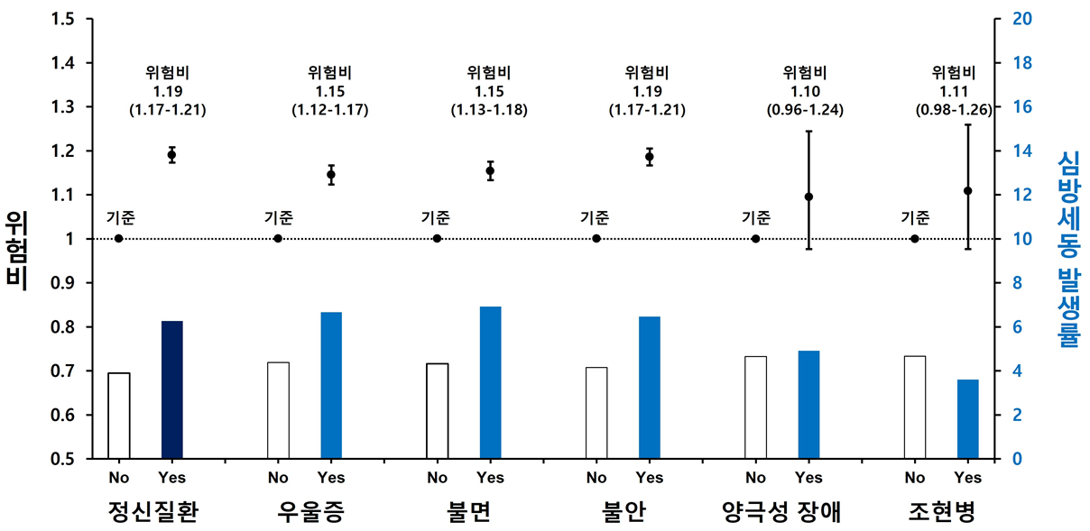 5가지 정신질환 여부에 따른 당뇨병 환자의 심방세동 발생위험 5가지 정신질환 여부에 따른 당뇨병 환자의 심방세동 발생위험