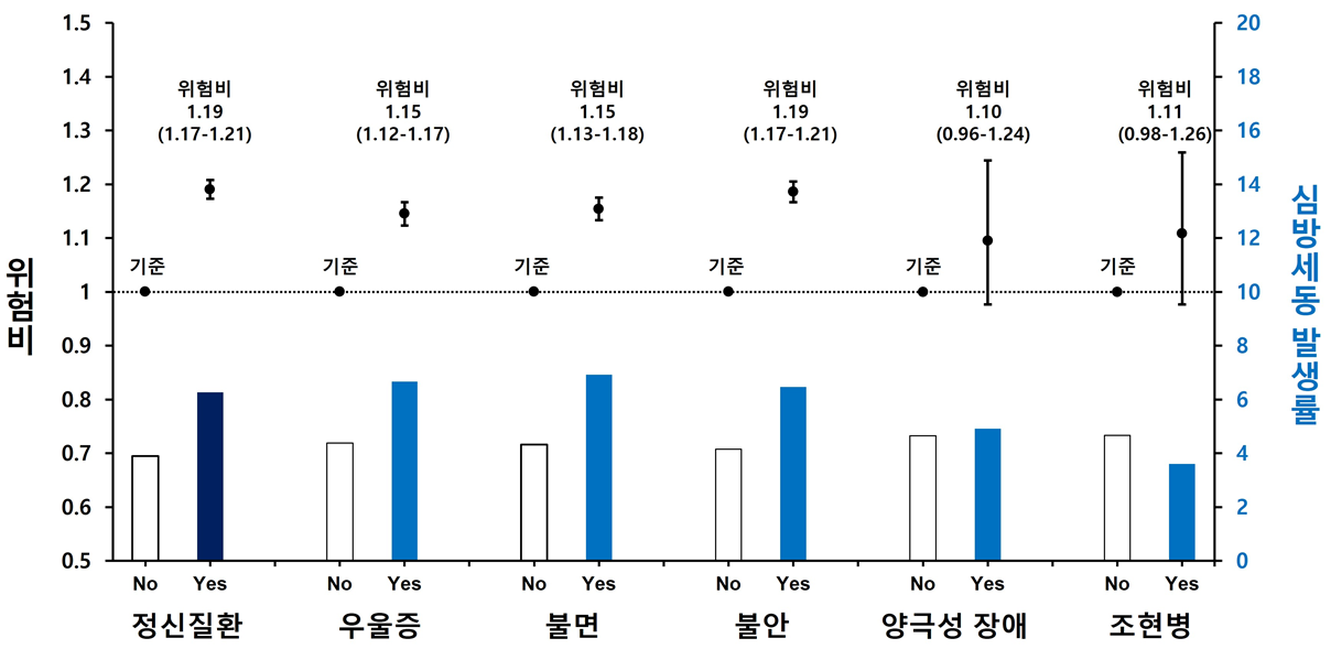 5가지 정신질환 여부에 따른 당뇨병 환자의 심방세동 발생위험