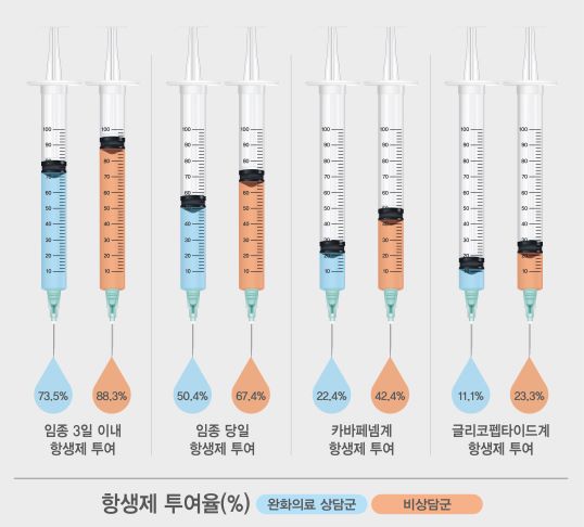 완화의료 상담군과 비상담군의 임종기 항생제 투여율 비교 완화의료 상담군과 비상담군의 임종기 항생제 투여율 비교