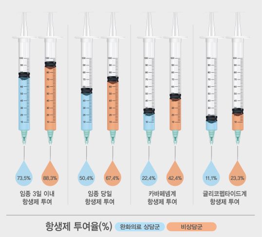 완화의료 상담군과 비상담군의 임종기 항생제 투여율 비교