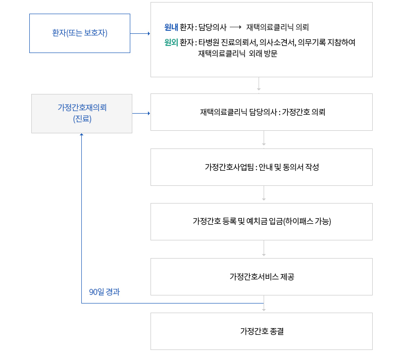 가정간호서비스 절차