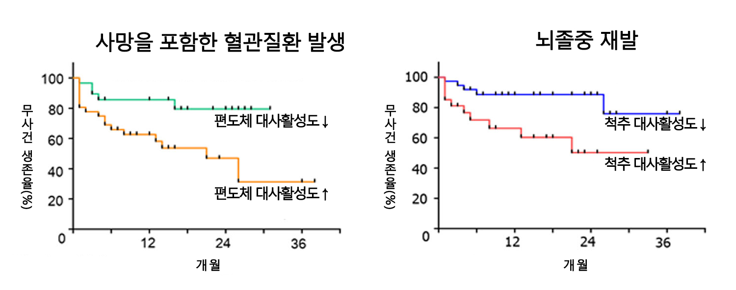 편도체 및 척추 대사활성도에 따른 생존율 분석