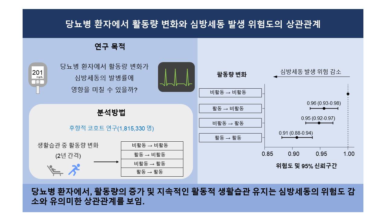 당뇨병 환자에서 활동량 변화와 심방세동 발생 위험도의 상관관계 