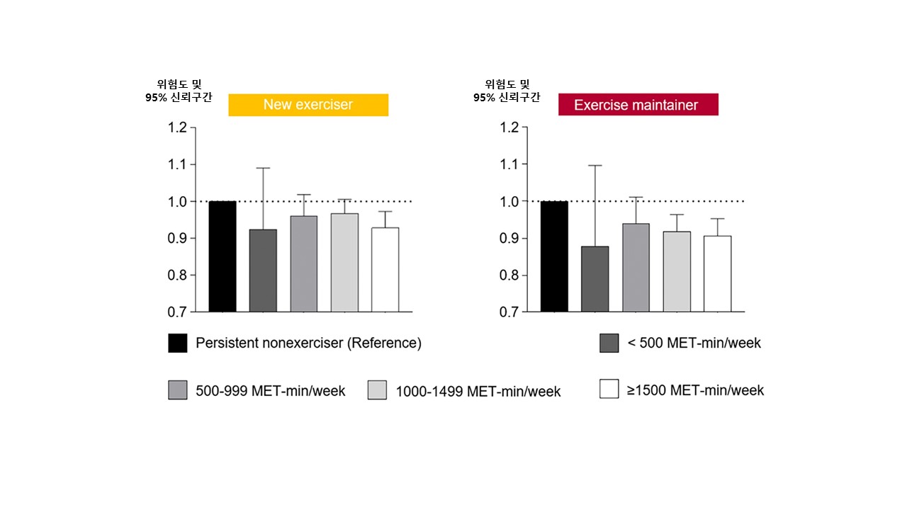 새로운 운동자(왼쪽) 및 운동 유지자(오른쪽) 그룹의 에너지 소비량에 따른 심방세동 위험도 비교 