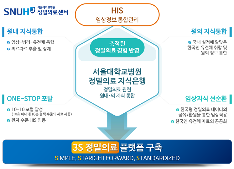 서울대병원 정밀의료 지식은행 목표