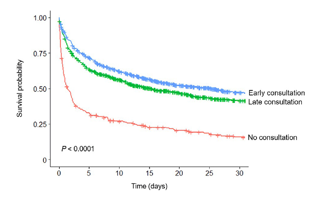 신장내과 전문의 조기 자문(Early Consultation) 및 지연 자문(Late Consultation), 비자문(No consultation) 그룹의 생존 곡선. 