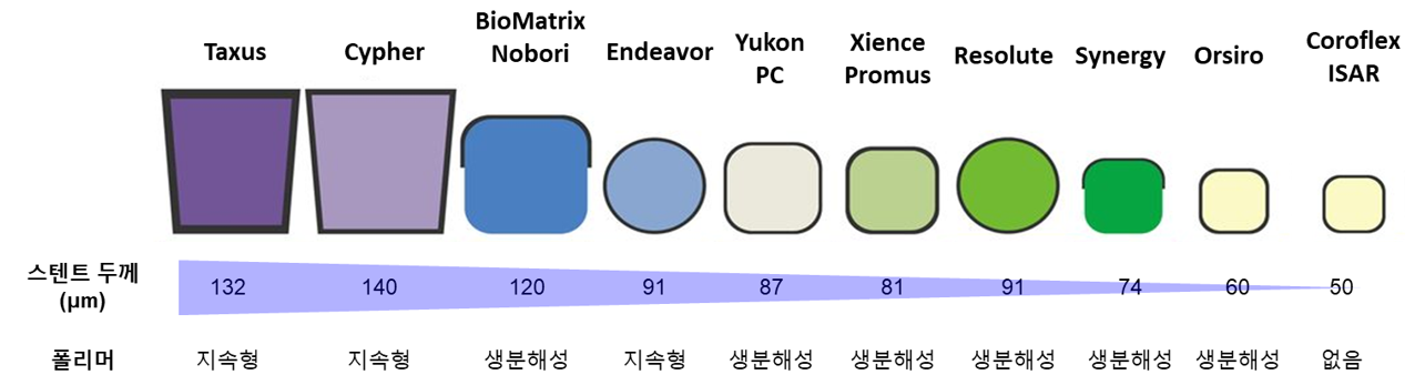 스텐트 기술의 발전에 따른 지주(支柱) 두께의 감소 및 폴리머의 개선