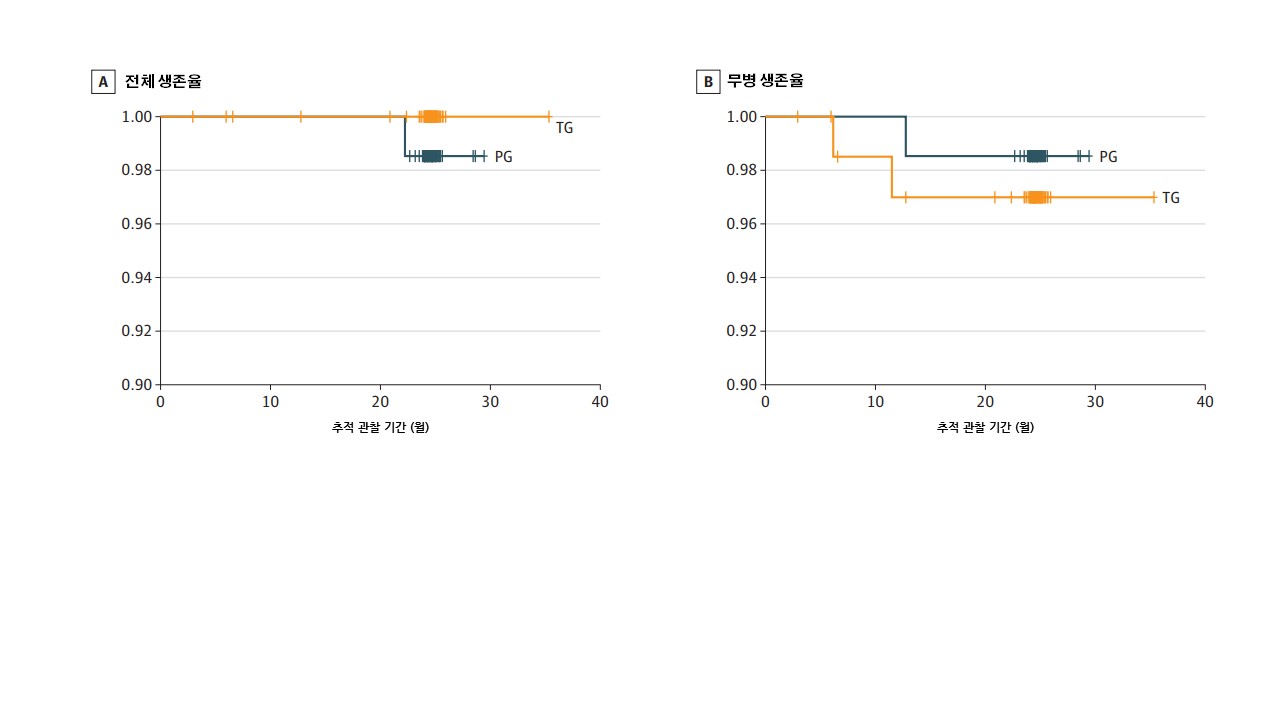 그래프2