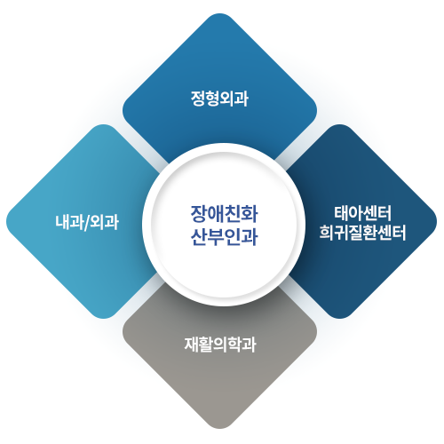 장애친화 산부인과 - 내과/외과, 정형외과, 재활의학과, 태아센터 희귀질환센터