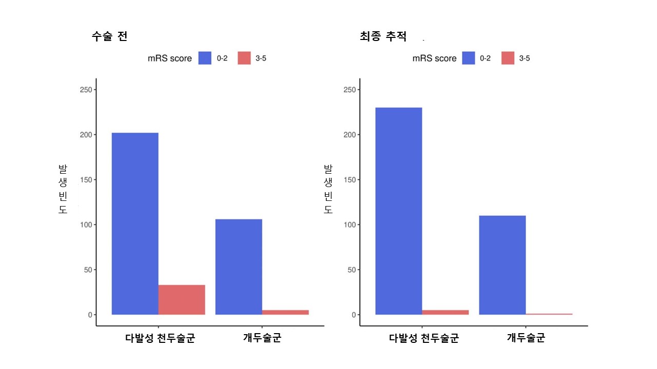 개두술군과 다발성 천두술군의 mRS score