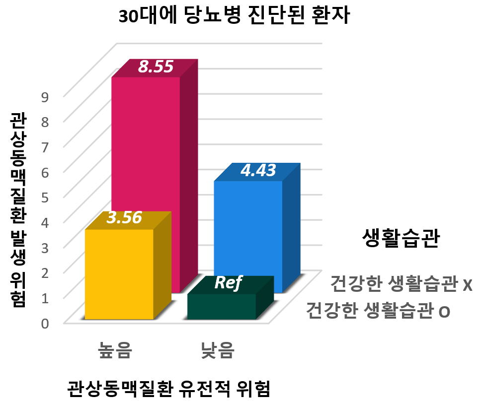 당뇨병 진단 연령 및 유전적 위험에 따른 관상동맥질환 위험